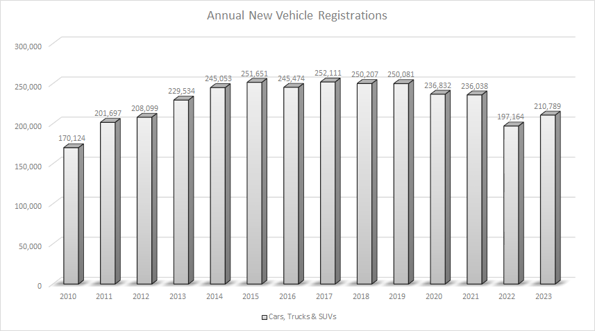 Annual New Vehicle Sales 2010-2023 Graph