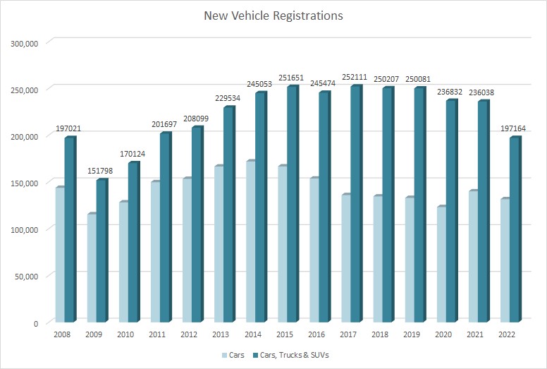 Registrations year to date graph 2008 to 2022